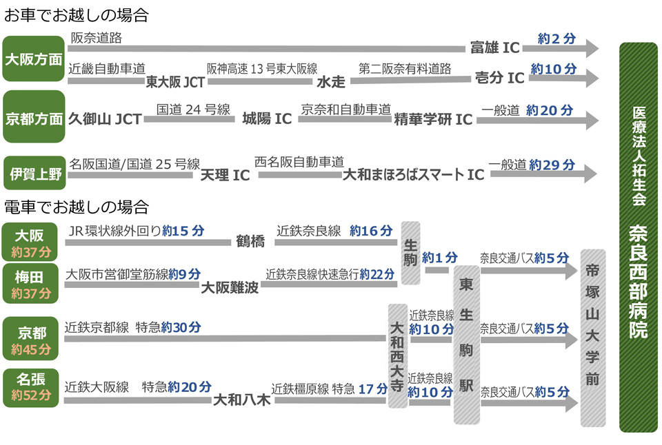 経路案内