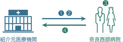 入院・転院依頼の流れ