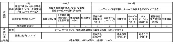 全看護部対象OJT計画