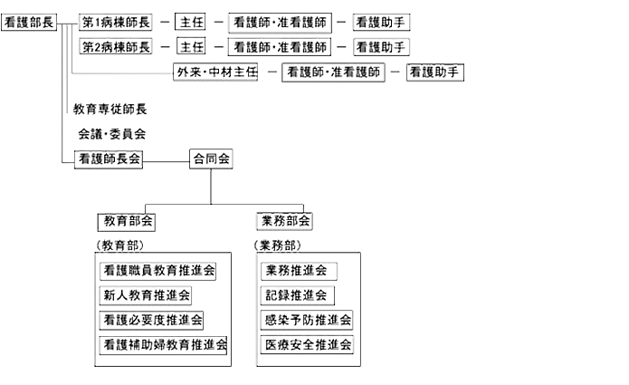 看護部組織運営図